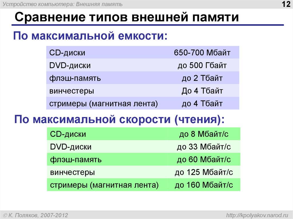 Вид максимальный. Тип максимальная ёмкость до 4 ТБ. Максимальная скорость чтения CD диска МБ/С. Флэш память максимальная скорость чтения. Магнитная лента максимальная скорость чтения.