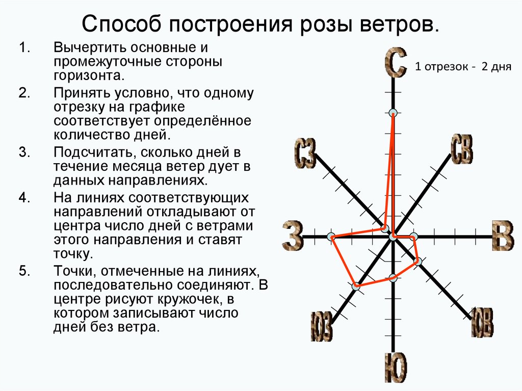 Практическая работа 6 класс построение розы ветров инструктивная карта вариант 1 ответы