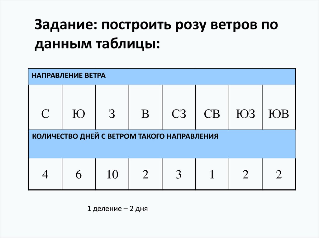 Практическая работа 1 6 класс. Построить розу ветров. Задание на построение розы ветров. Постройте розу ветров. Роза ветров таблица.