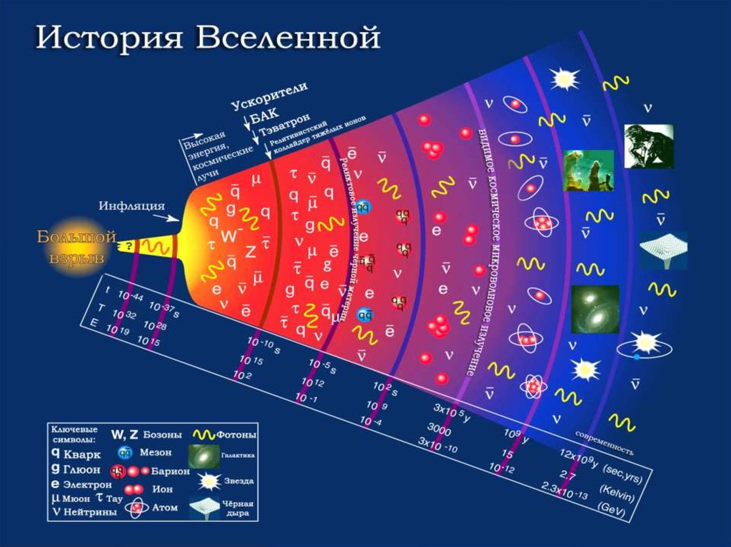 Рождение и эволюция вселенной презентация 9 класс