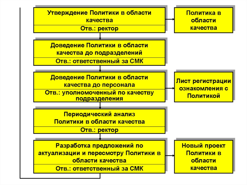 Политика реферат. Утвердить политику в области качества. Утверждение политики СМК. Цели в области качества отдела главного конструктора. Политика в области качества, доведение до персонала.