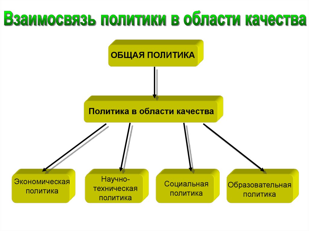 Реферат: Политика в области качества 2