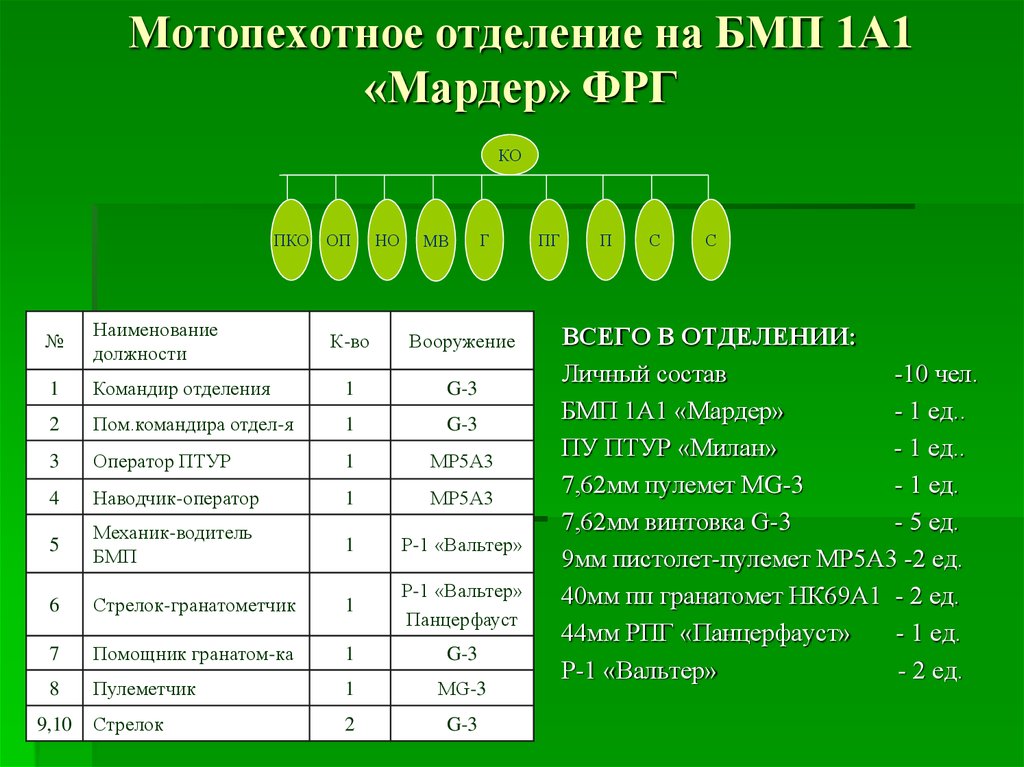 Отделение на бмп состав