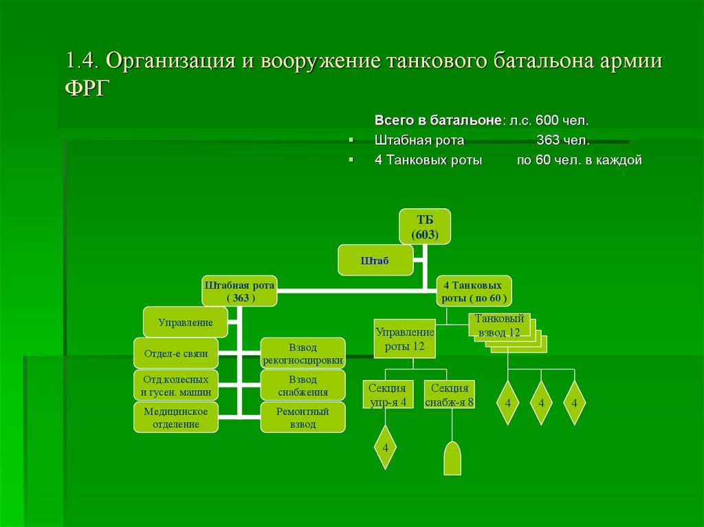 Постройте граф отображающий состав и структура мотопехотного батальона армия фрг образца 1970