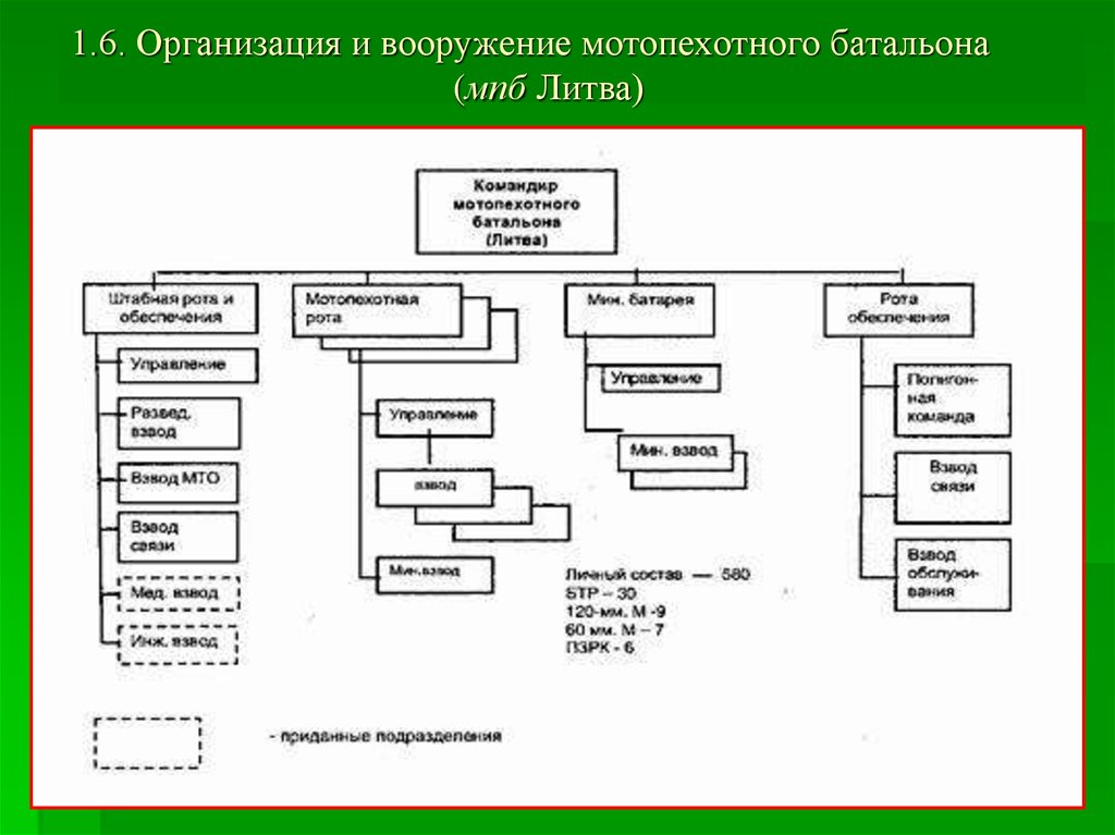 Постройте граф отображающий состав и структура мотопехотного батальона армия фрг образца 1970