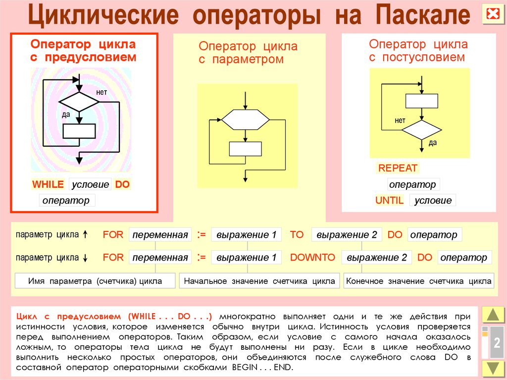 Язык pascal цикл. Циклы на языке Паскаль основные. Операторы циклов в языке Pascal. Паскаль язык программирования циклы. Цикл с условием Паскаль.