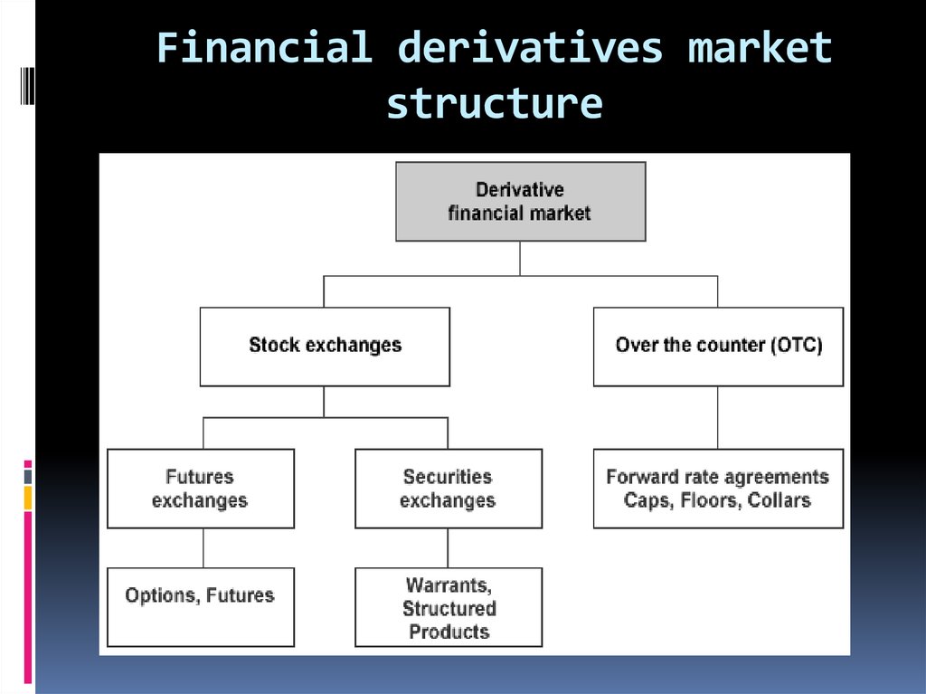 basic financial derevatives