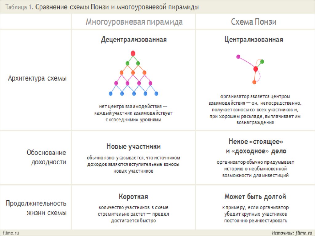 Финансовая пирамида это способ