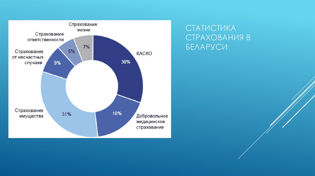 Страховой бюджет. Статистика страхования. Статистика страхового рынка в России. Страхование статистические данные. Статистика видов страхования.