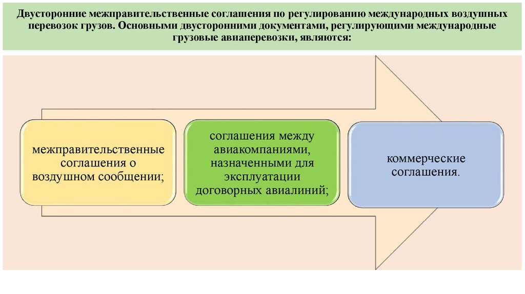 Регулирование международных договоров