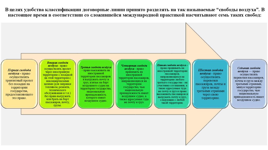 Свободы воздуха. Свободы воздуха в международном праве. 7 Свобод воздуха Международное право. Коммерческие свободы воздуха. Воздушные свободы Международное право.