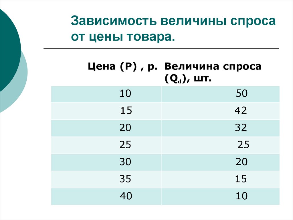 Вид зависимости величин. Зависимость величины спроса от цены. Зависимость величины спроса от величины. Зависимость величины спроса от цены товара. Таблица зависимости величин.