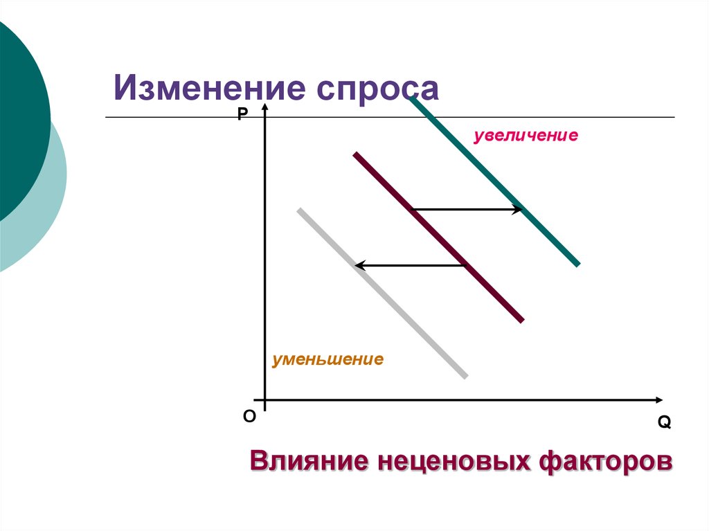 Изменение спроса рисунок