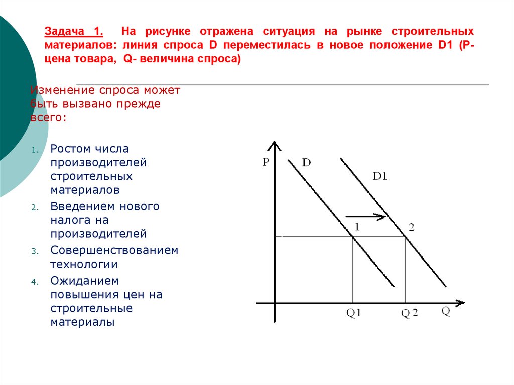 На рисунке отражено изменение спроса на услуги агентств недвижимости на соответствующем рынке линия