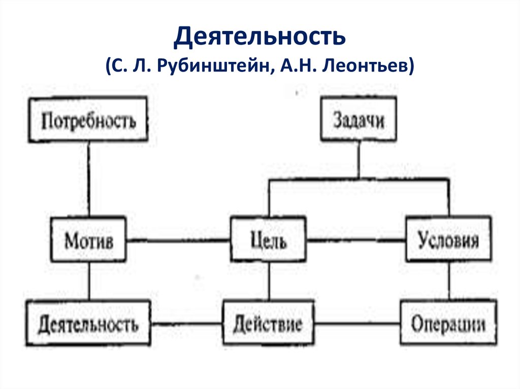 Механизмы развития мотивов по а н леонтьеву