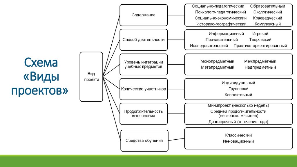 Перечислить проекты. Виды проектов схема. Особенности видов проектов. Классификация проектов в виде схемы. Типы современных проектов.