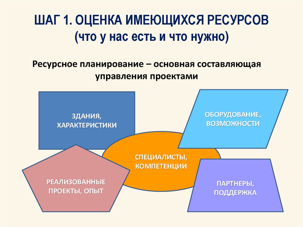 Использование имеющихся ресурсов