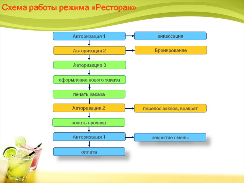 Режим ресторанов