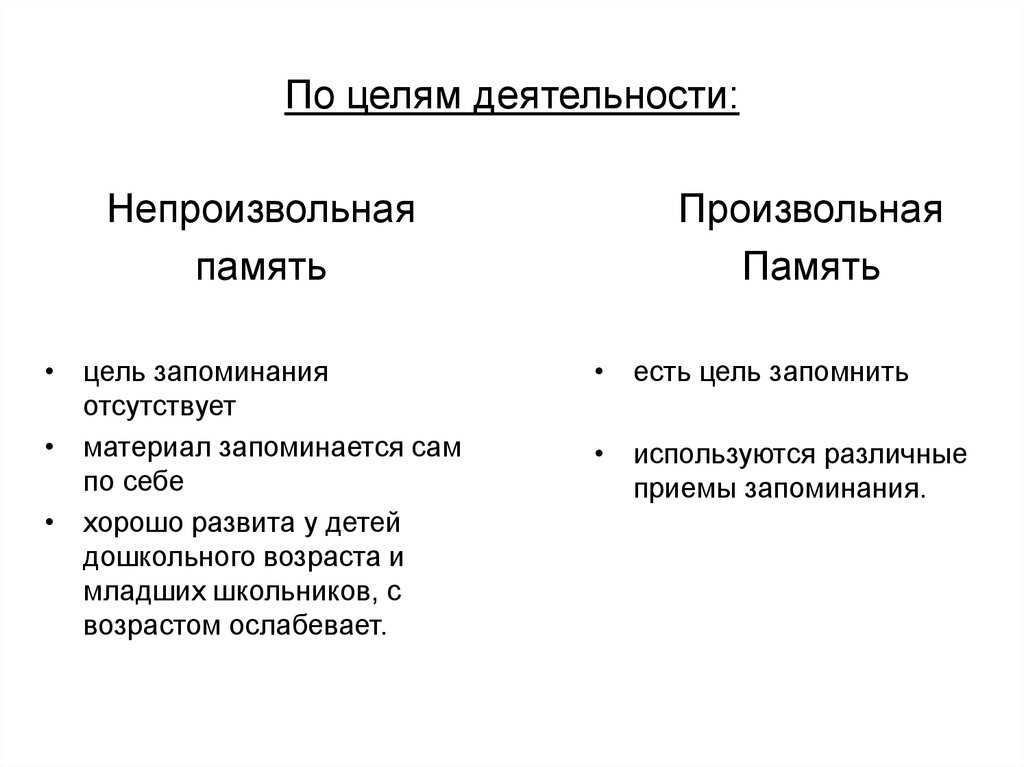 Цели запоминания. Виды памяти по характеру целей деятельности. По характеру целей деятельности память делится на. Классификация памяти по характеру целей деятельности. Произвольная и непроизвольная память.