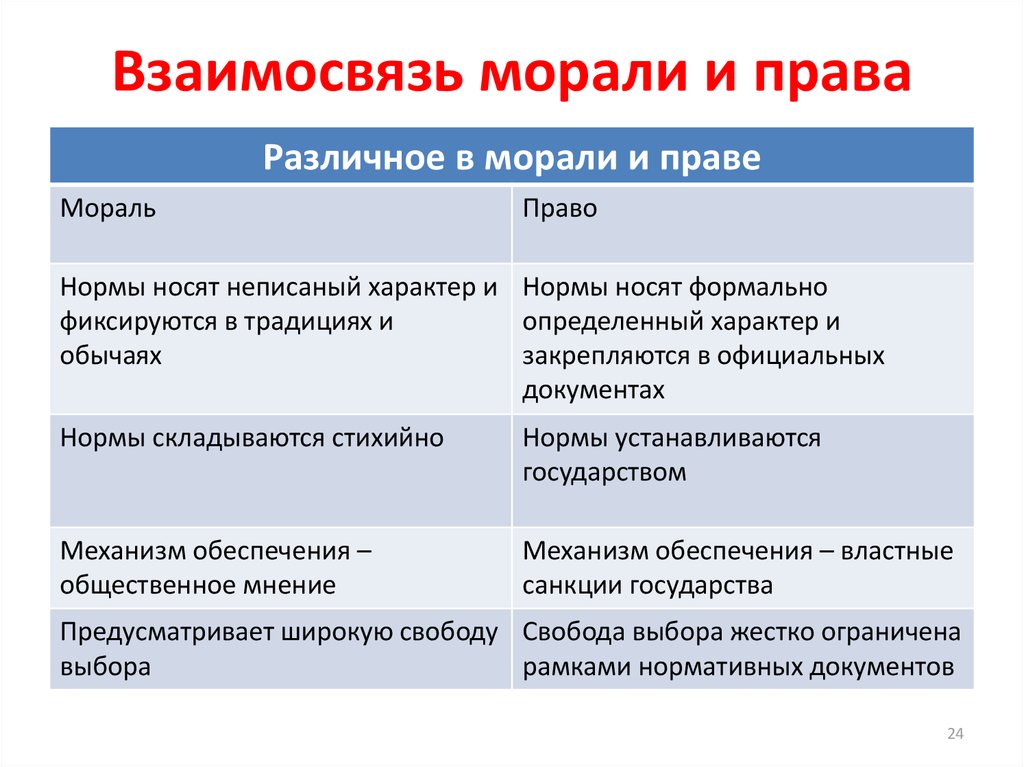 Связь нормально. Взаимодействие норм права и моральных норм. Взаимосвязь права и морали. Соотношение права и морали взаимодействие. Право и мораль соотношение.