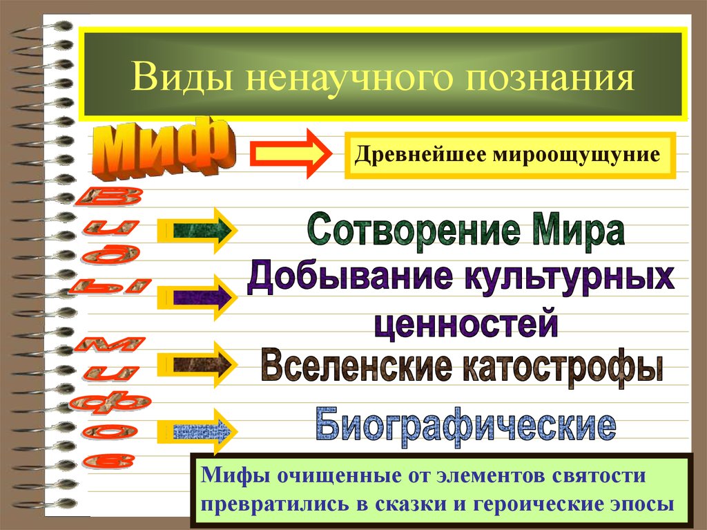 Виды ненаучного познания