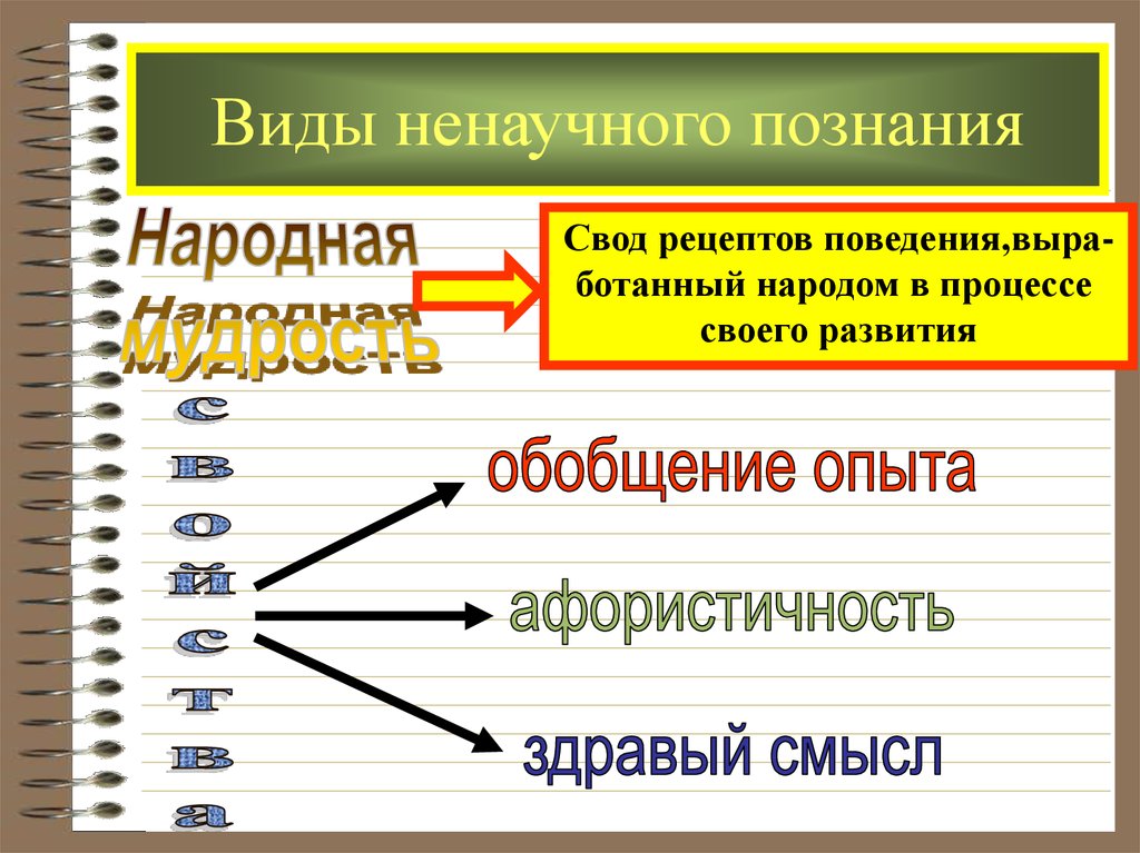 Ненаучное познание кратко. Формы ненаучного познания. Виды ненаучного знания. Ненаучное познание презентация.