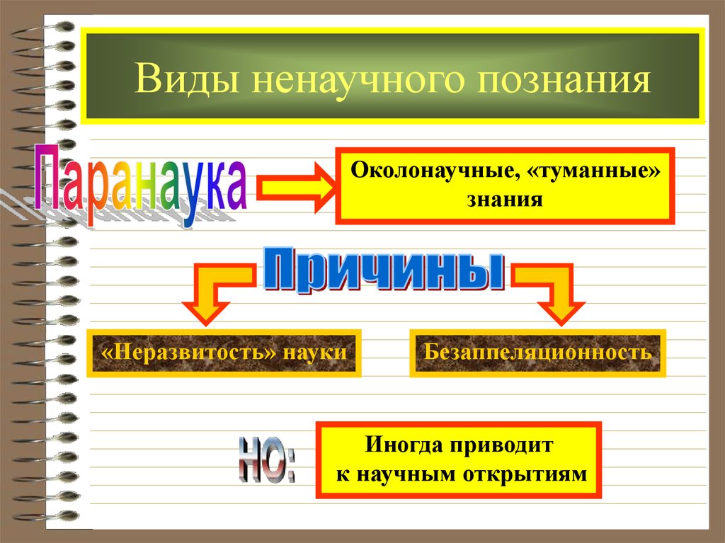 Виды ненаучного познания