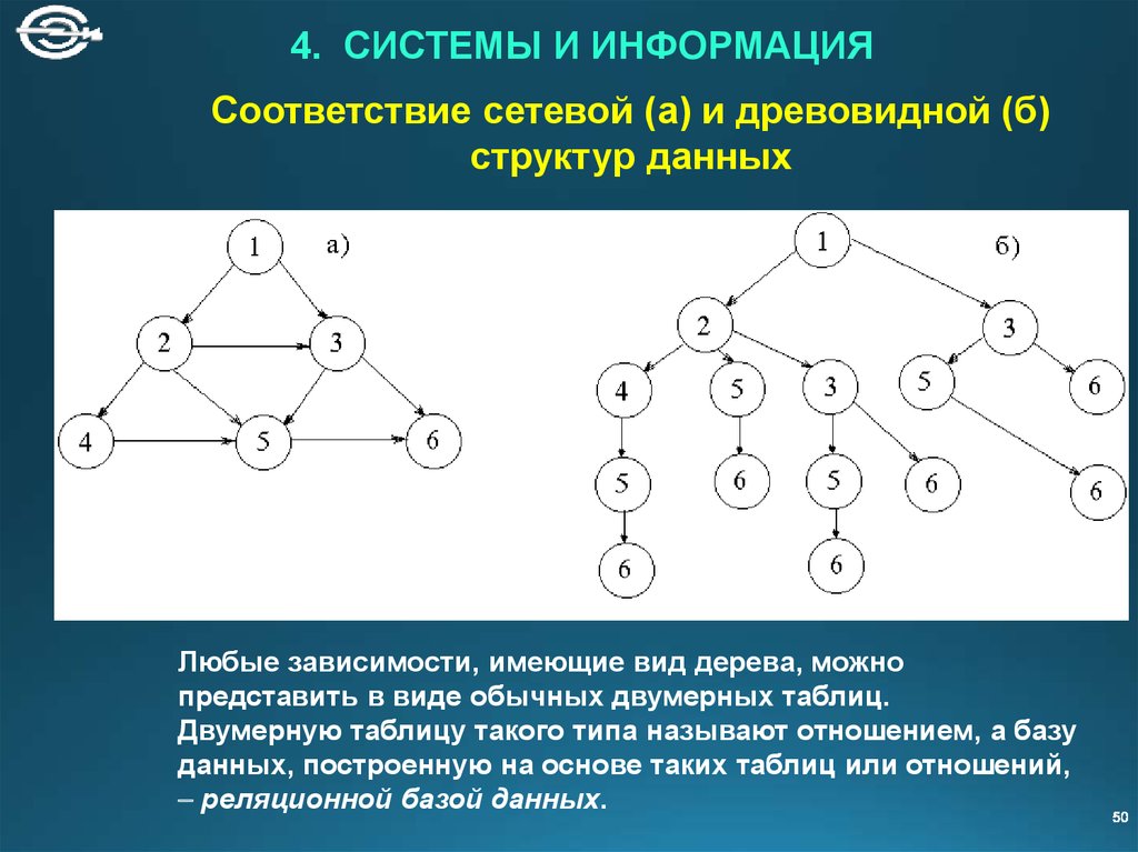 Двумерная таблица модель данных. Древовидные и сетевые структуры. Визуализация древовидной структуры. Типы двумерных структур. Построить древовидную структуру.