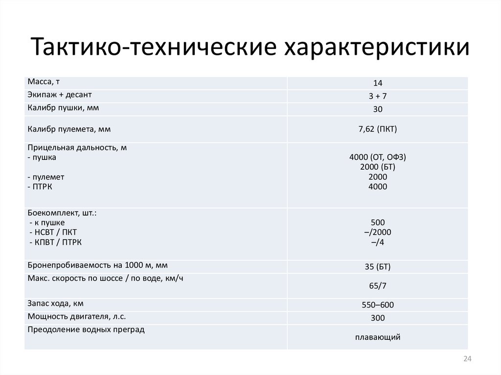 Тактико технические характеристики