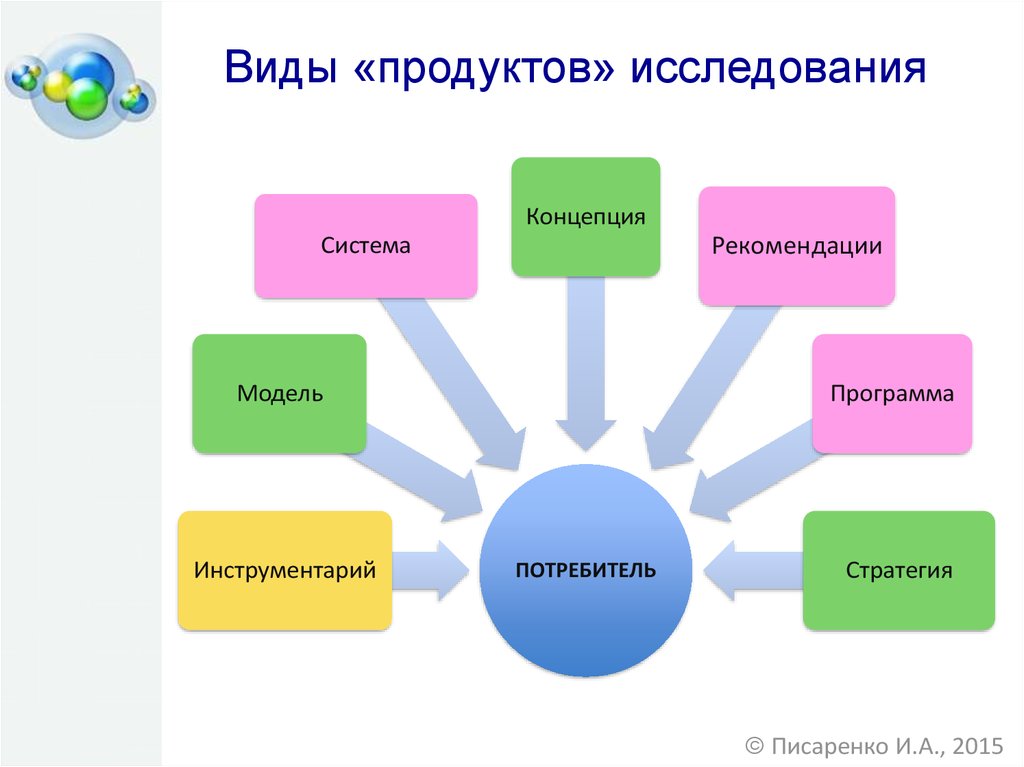 Задачи исследования продукта. Виды продуктов. Продукт исследования. Изучение продукта. Цифровые продукты исследования.