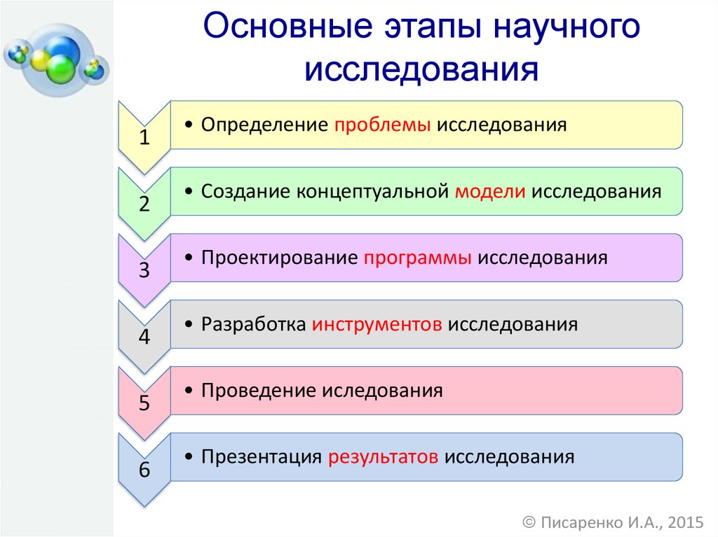 Этапы научного исследования презентация