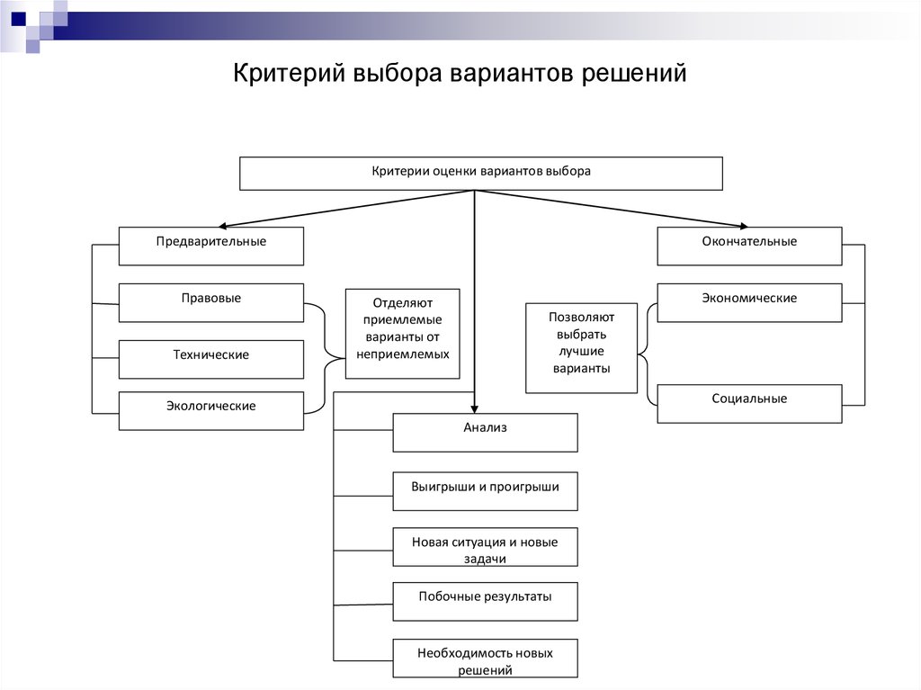 Выбор вариантов решений