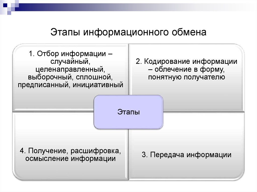 Этапы процесса обмена. Этапы информационного обмена. Этапы процесса обмена информацией. Информационный обмен в организации. Схема процесса информационного обмена.