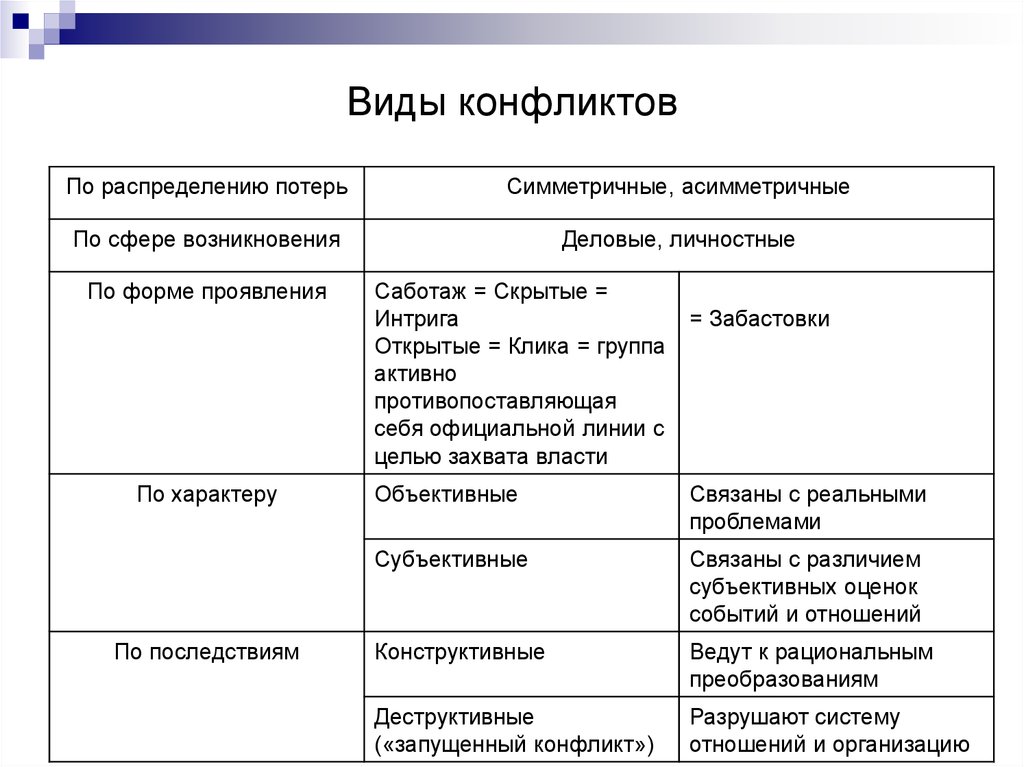 Виды конфликтов виды конфликтов содержание