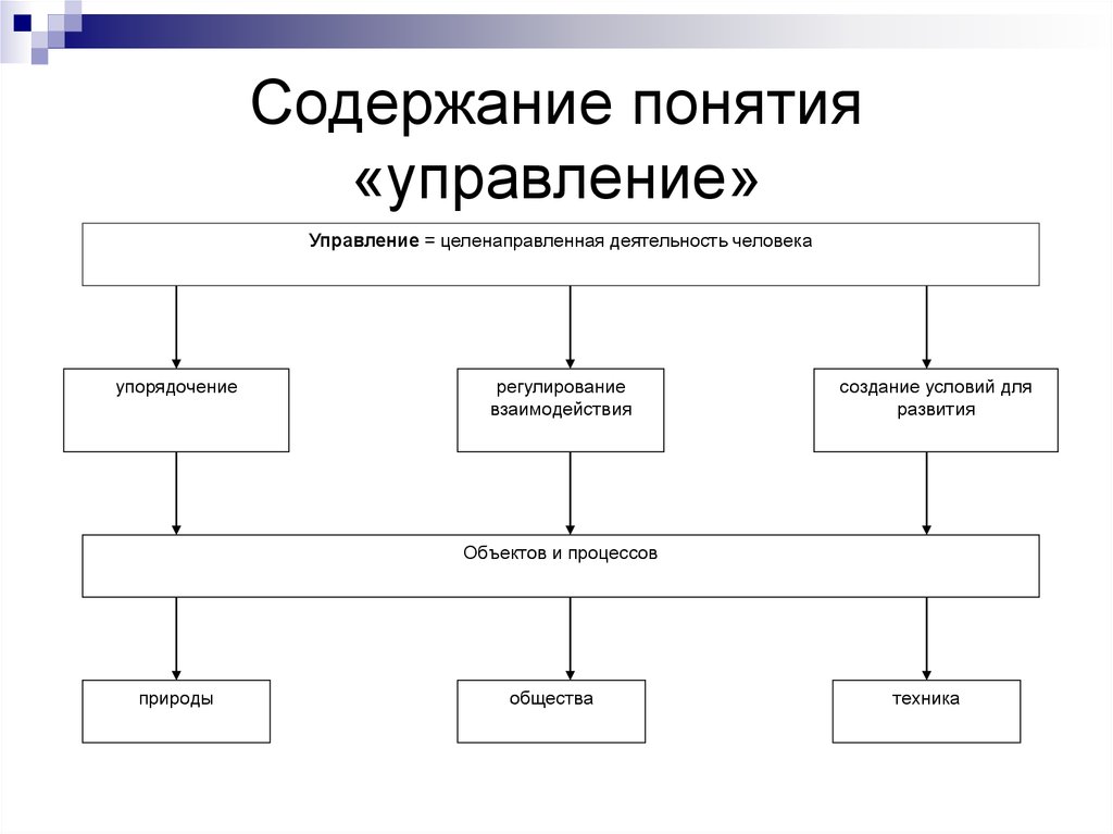 Управление деятельностью определение. Сущность управления схема. Схема определения сущности менеджмента. Содержание понятия управление. Понятие управления.