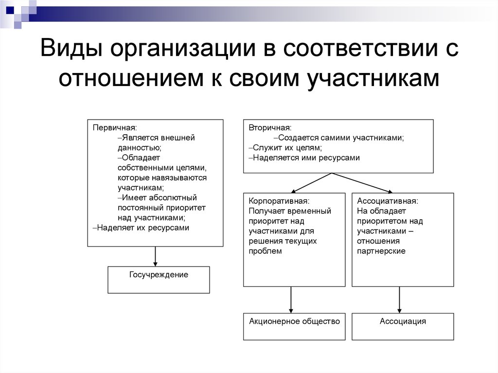 Юридическими лицами в соответствии с. Виды организаций. Виды организаций в менеджменте. Вид организации и виды. Виды организаций первичные и вторичные.