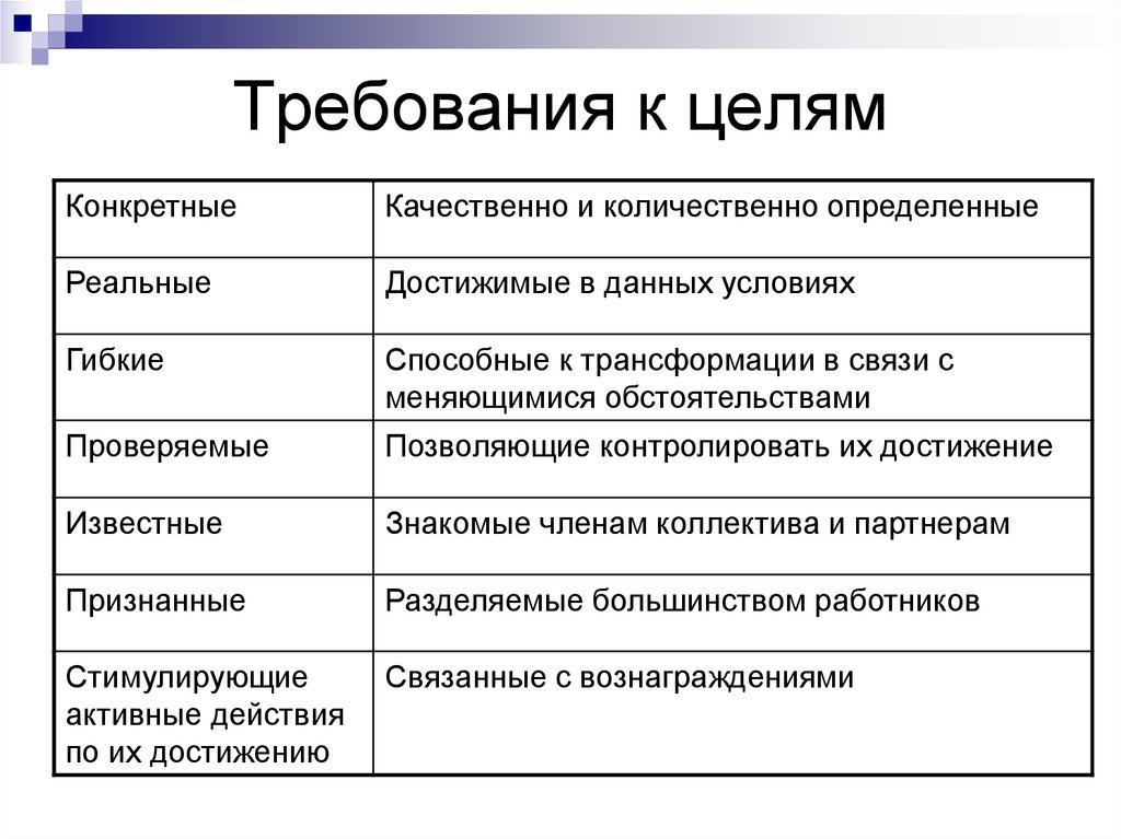 Цель требует. Требования к формулировке целей. Цели организации и требования к ним. Требования к целям организации. Требования предъявляемые к целям организации.