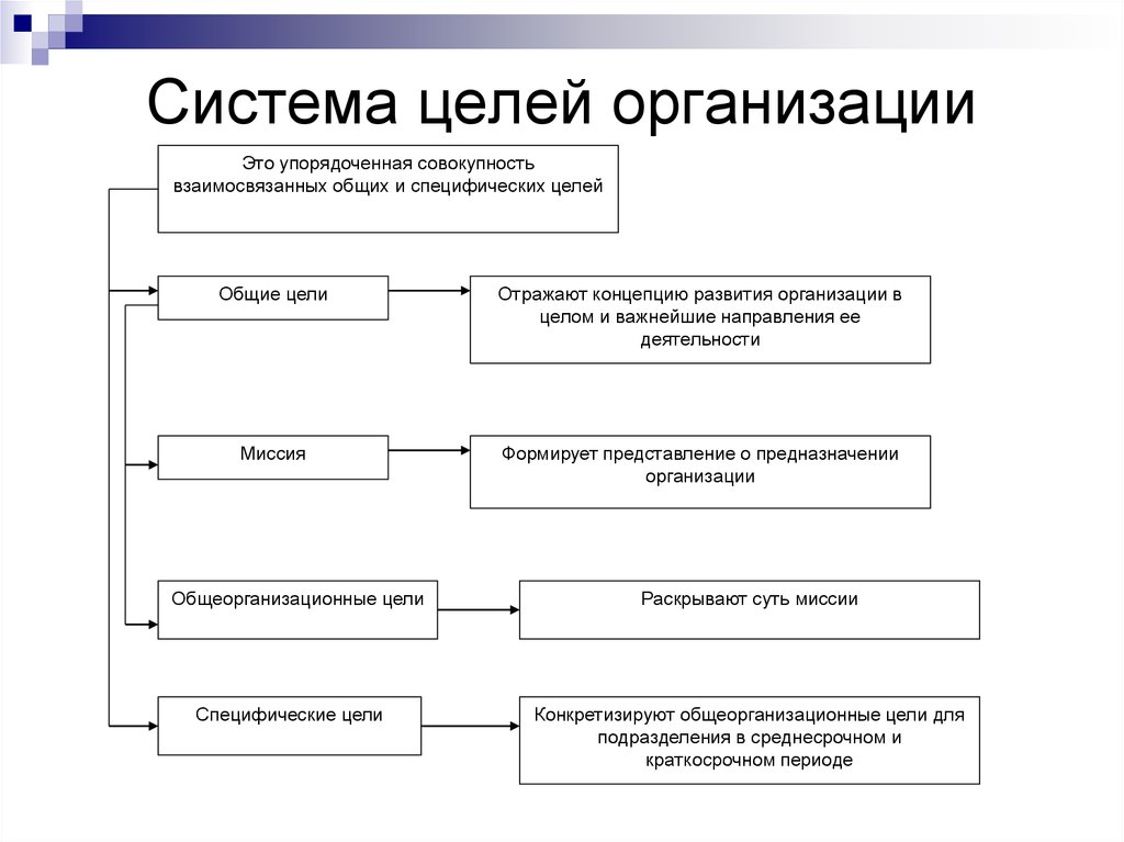 1 цели организации. Система целей организации менеджмент. Система логически увязанных целей организации. Система целей организации определение. Система целей организации пример.