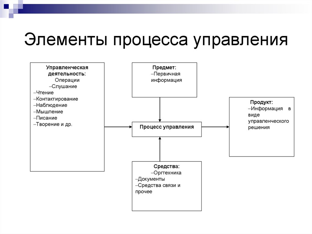 Процесс управления деятельностью