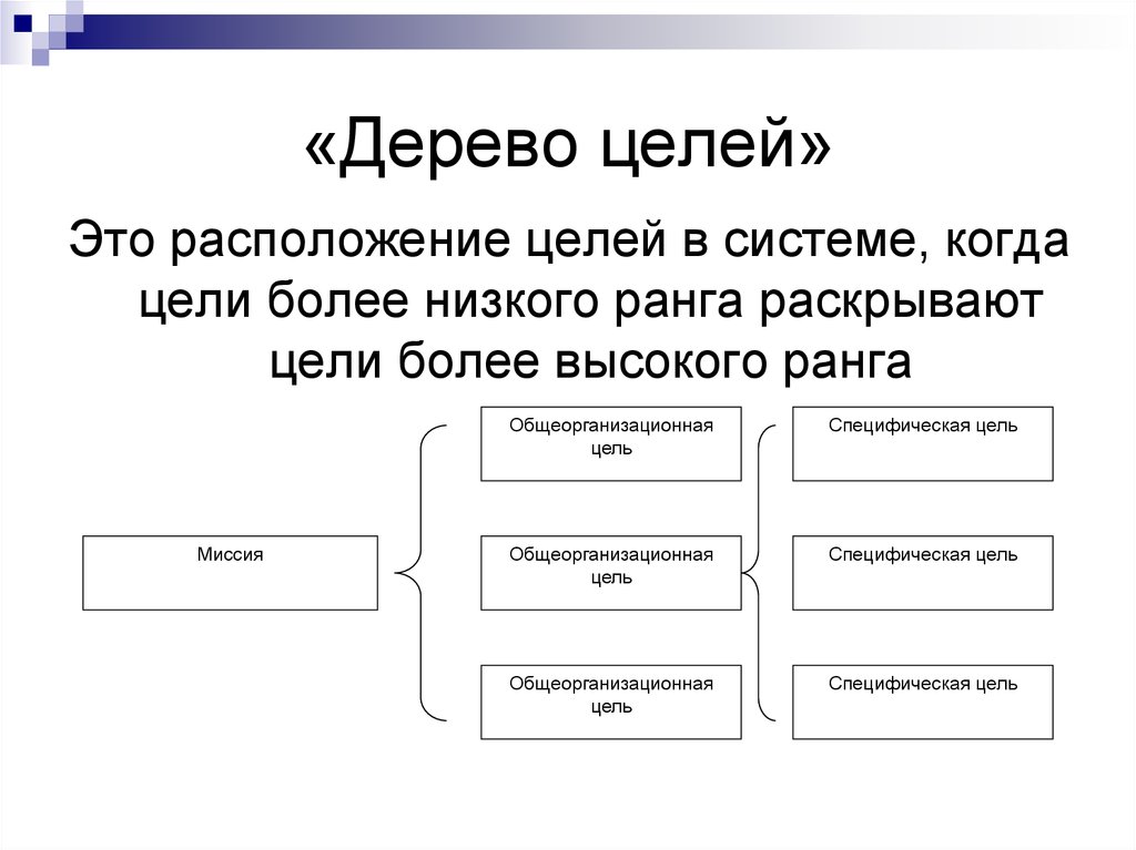 Располагающая это. Дерево целей. Менеджмент в схемах и опред.... Общеорганизационные цели.