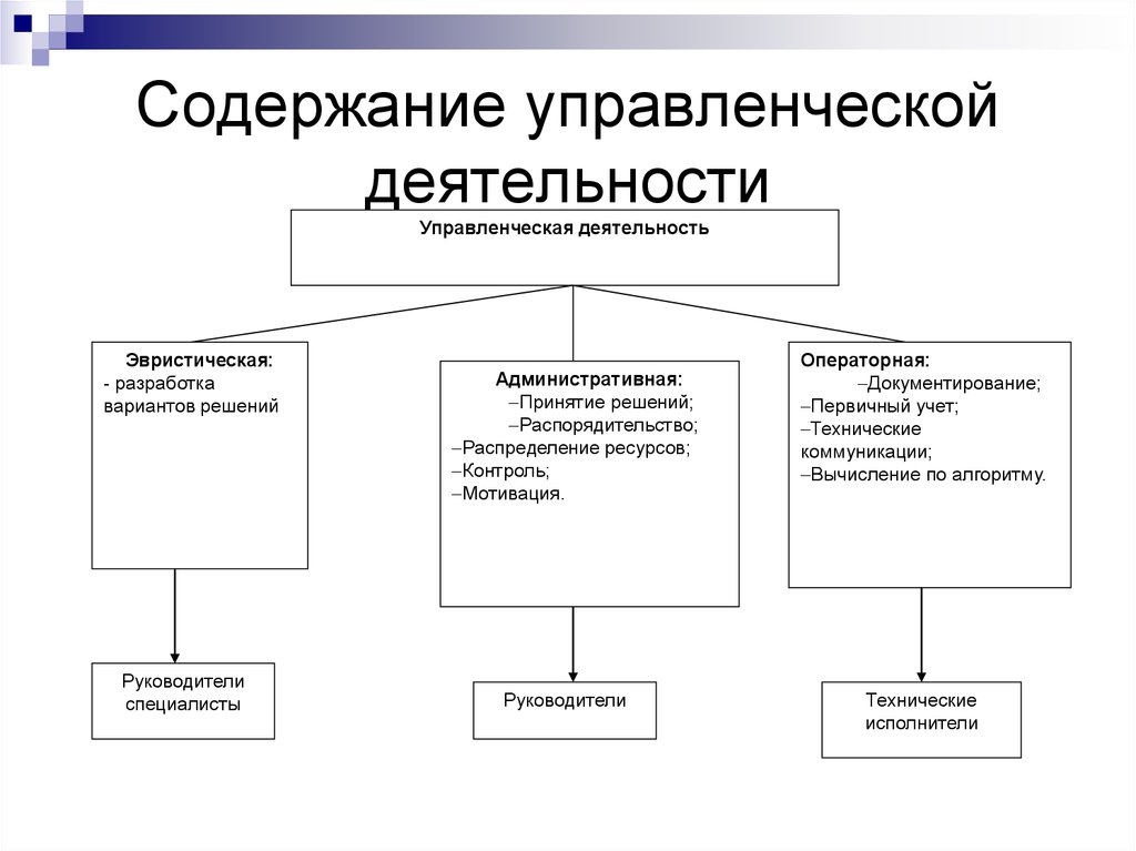 Схема управленческой деятельности