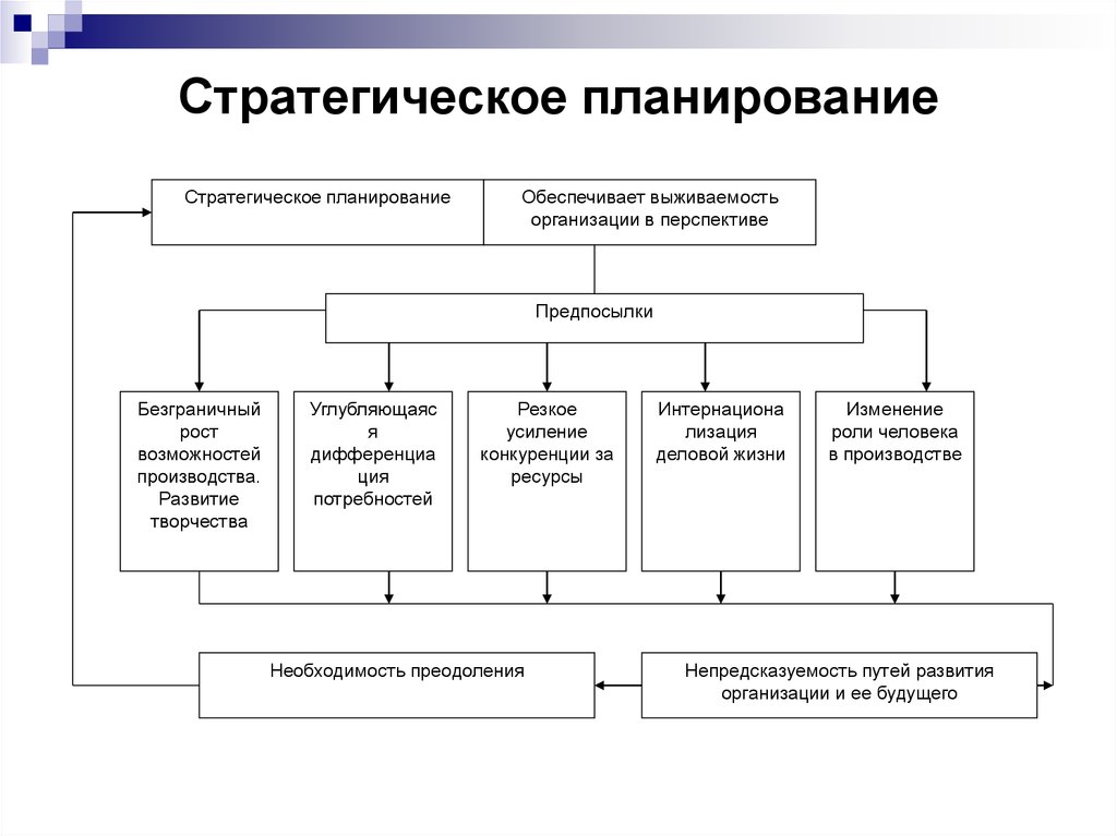 Стpатегический план это