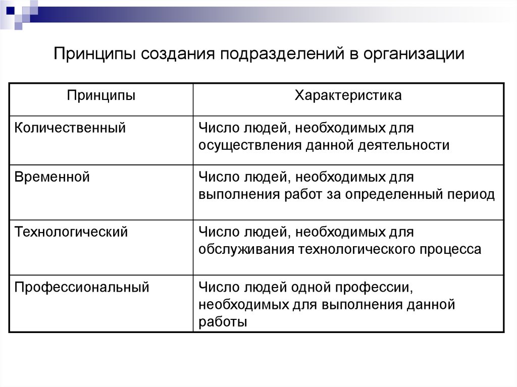 Выделенное подразделение. Принципы формирования структурного подразделения. Принципы формирования подразделений предприятия. Формирование подразделений организации это. Принципы создания организации.