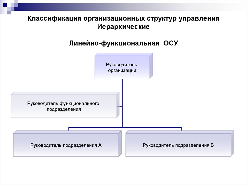 Классификация организационных структур управления Иерархические Линейно-функциональная ОСУ