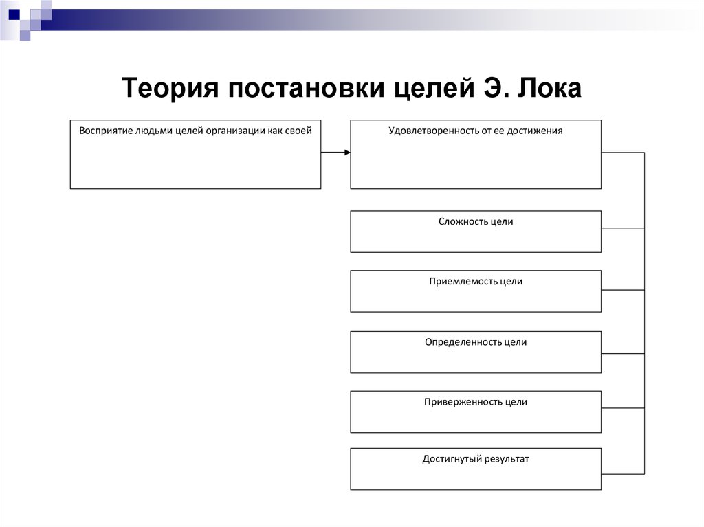 Теория целых. Теория постановки целей э. лока. Концепция постановки целей Локка. Теория постановки целей э Локка кратко. Теория постановки целей Эдвина Локка кратко.