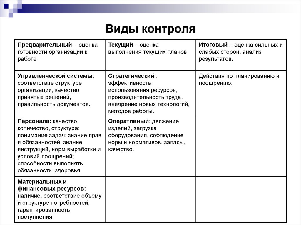 Контроль виды контроля процесс контроля