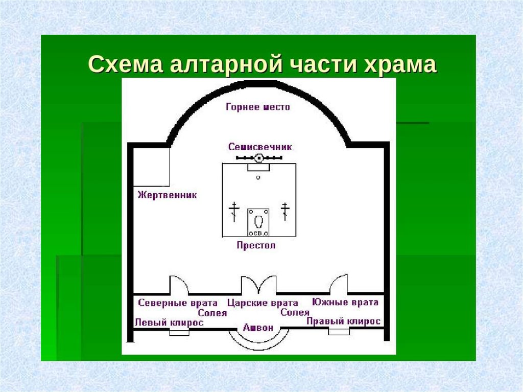 Части храма схема