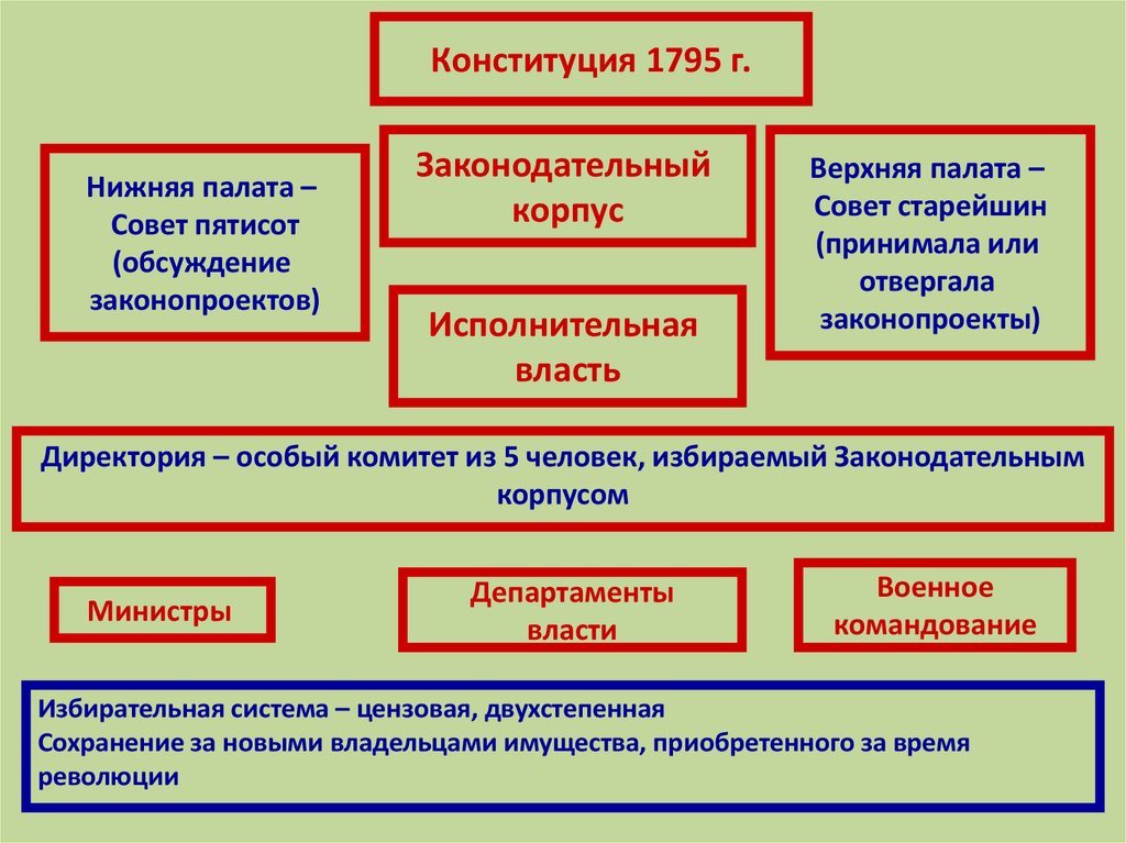 Революция 18 века тест