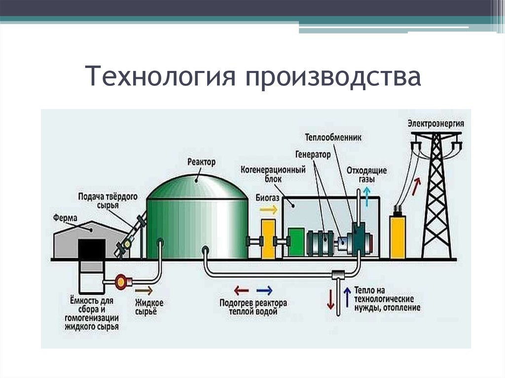 Процесс производства презентация