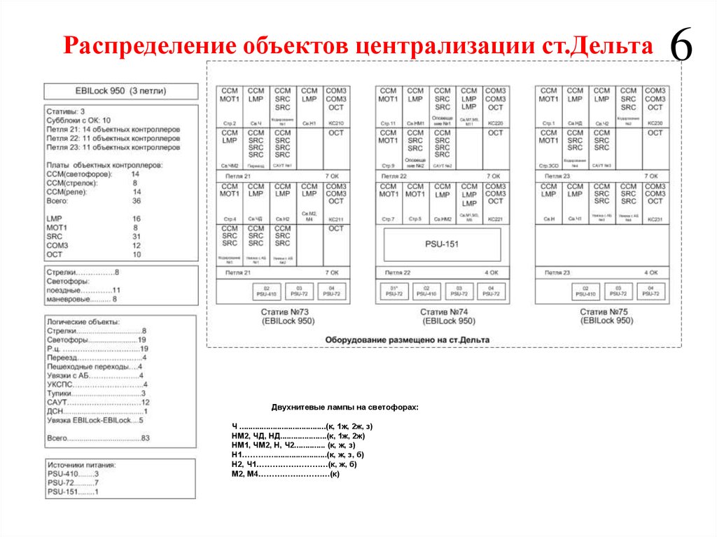 Распределение объектов. Объект централизации. Клеммы стативов объекта стрелочного контроллера эбилок 950. Счет плат объектных контроллеров эбилок. Стативы как заполнять таблицу.